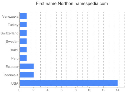 Given name Northon