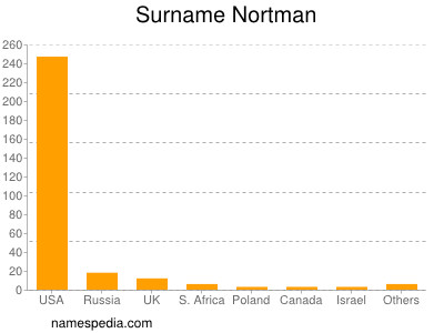 Surname Nortman