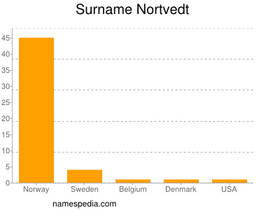 Surname Nortvedt
