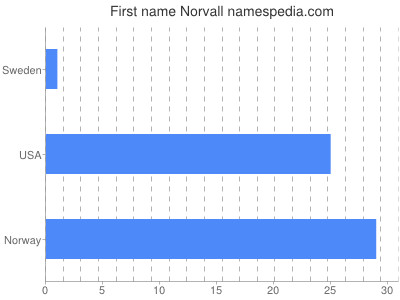 Given name Norvall