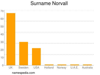 Surname Norvall