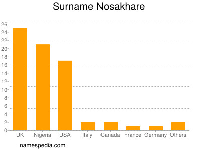 Surname Nosakhare