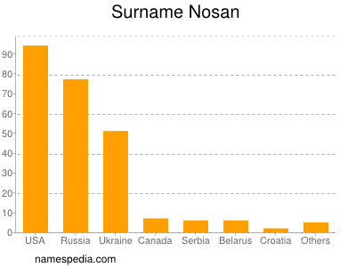 Surname Nosan