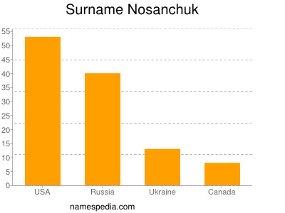 Surname Nosanchuk