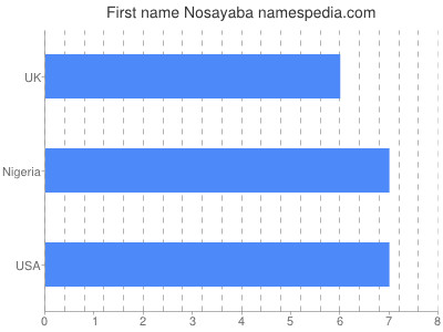 Given name Nosayaba