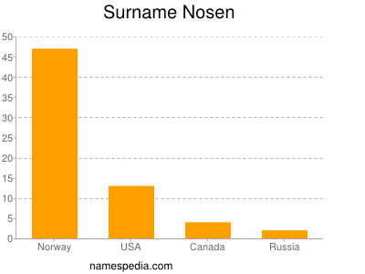 Surname Nosen