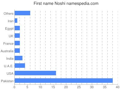 Given name Noshi