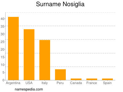 Surname Nosiglia