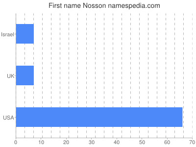 Given name Nosson