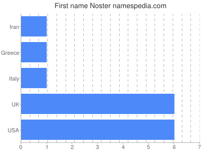 Given name Noster