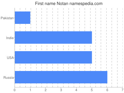 Given name Notan