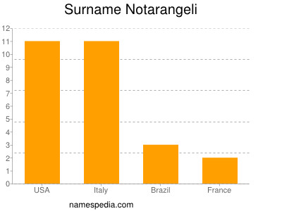 Surname Notarangeli