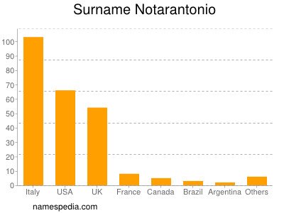 Surname Notarantonio