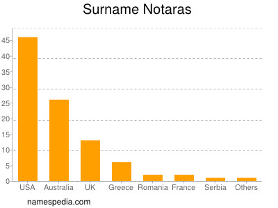 Surname Notaras
