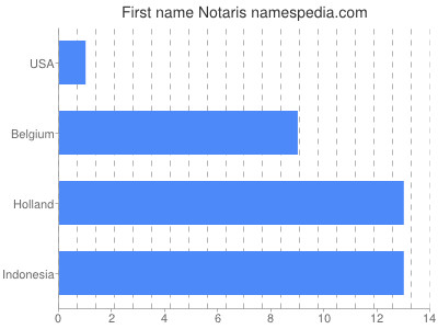 Given name Notaris