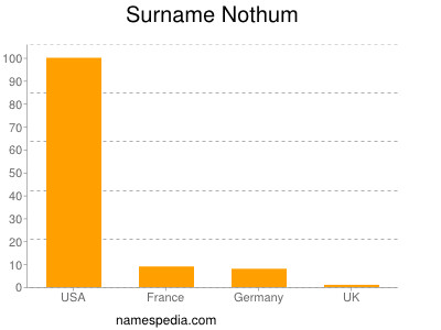 Surname Nothum