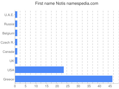 Given name Notis