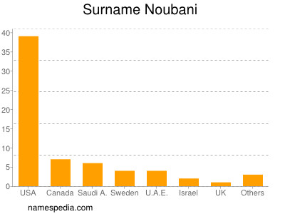 Surname Noubani