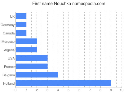 Given name Nouchka