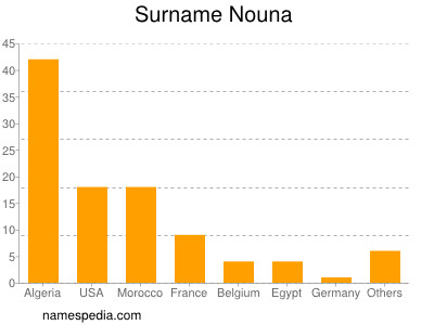 Surname Nouna