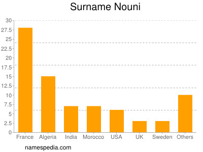 Surname Nouni