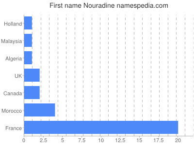 Given name Nouradine