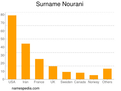 Surname Nourani