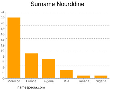 Surname Nourddine