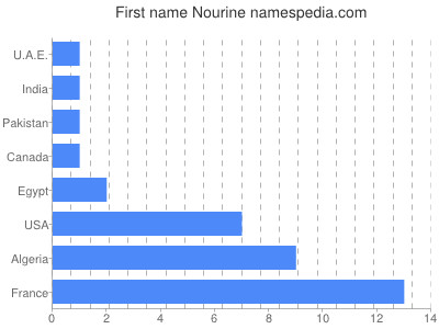 Given name Nourine