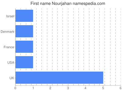 Given name Nourjahan