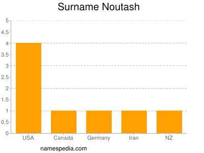 Surname Noutash
