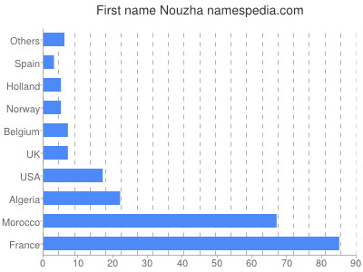 Given name Nouzha