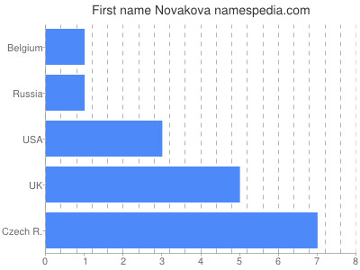 Given name Novakova