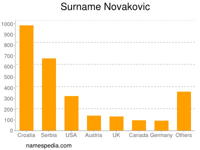 Surname Novakovic