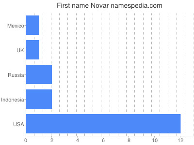 Given name Novar