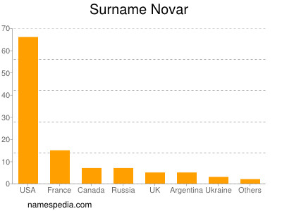 Surname Novar