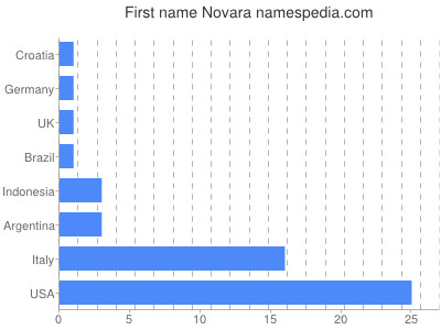 Given name Novara