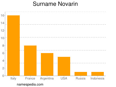 Surname Novarin