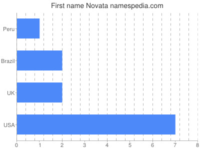 Given name Novata