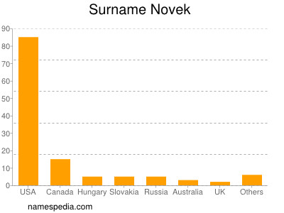 Surname Novek