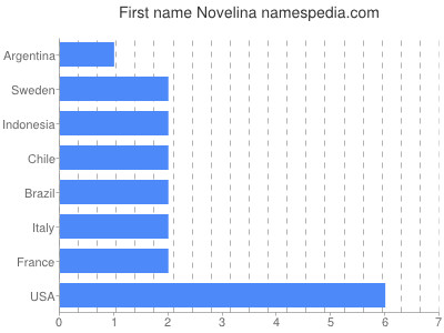Given name Novelina