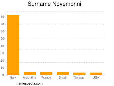 Surname Novembrini