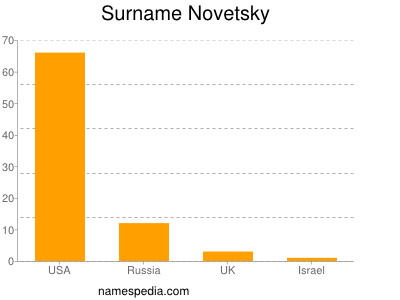 Surname Novetsky
