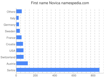Given name Novica