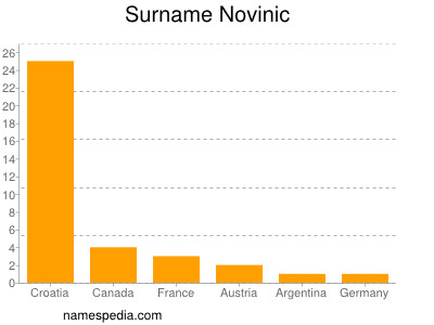 Surname Novinic