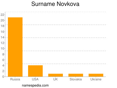 Surname Novkova