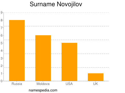 Surname Novojilov