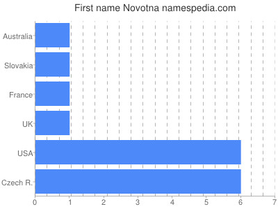 Given name Novotna