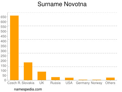 Surname Novotna