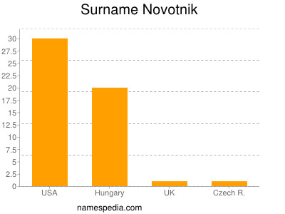 Surname Novotnik